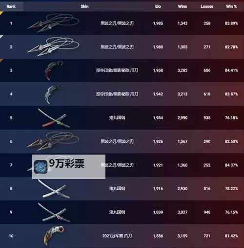 《无畏契约》10月24日外网皮肤排名图1