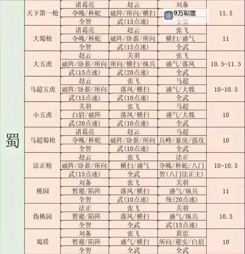 《武神三国志》新手武将搭配指南 魏蜀吴新手最佳武将阵容选择图2