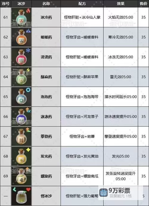 《塞尔达传说荒野之息》12种药水及实用料理配方分享图1