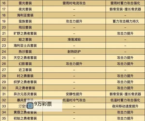 《塞尔达传说王国之泪》全防具图鉴及获得位置 套装收集攻略图1